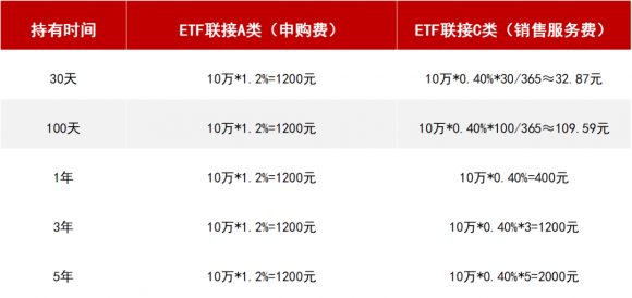 基金a类和c类的区别(同一个基金a类和c类的区别)