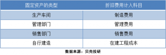 固定资产周转率低说明什么(固定资产周转率高低)