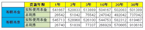 等额本金和等额本息的区别(等额本金和等额本息的区别图解)