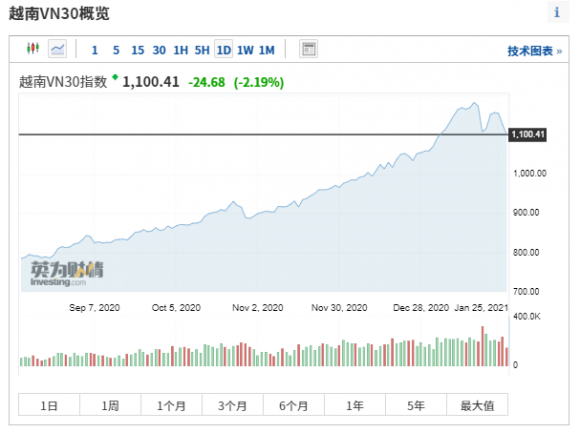 越南vn30指数实时行情怎么查看(越南vn30指数几点收盘)