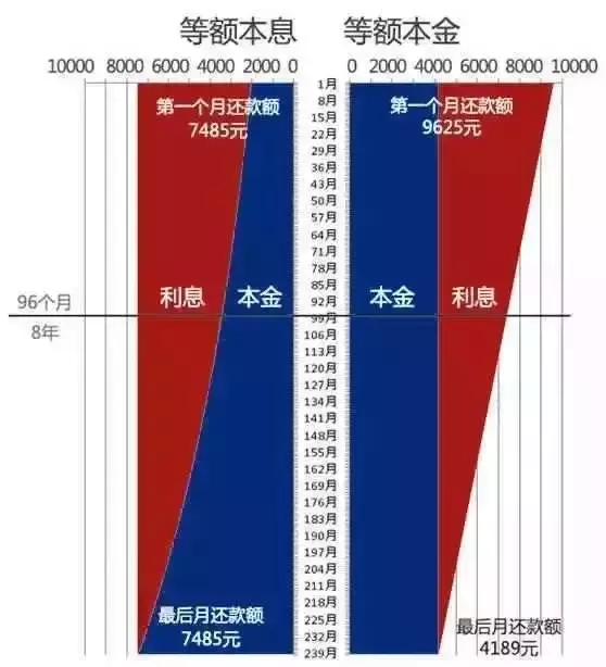 等额本金和等额本息的区别(等额本金和等额本息的区别图解)