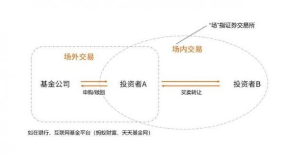 场外基金和场内基金有什么区别？选择哪个风险大？钱(场内基金与场外基金区别?哪个好?)