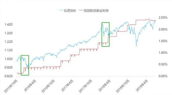 美联储加息是什么意思 美联储加息对中国股市影响大