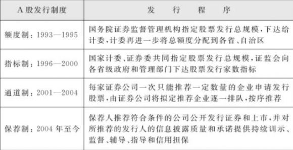 新股发行制度改革都有什么钱多多•2022年5月1