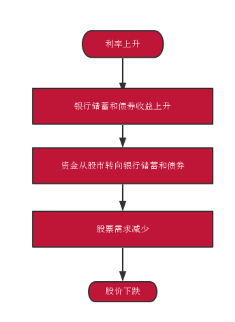 作为影响股票价格的因素之一，利率和股市的关系是怎(试述利率与股价之间的关系)