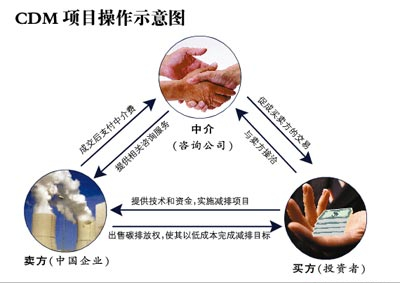 cdm项目是什么意思？碳市场交易平台赚大钱是如何(CDM 碳交易)