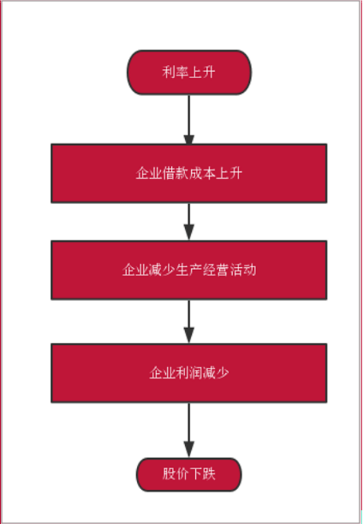 作为影响股票价格的因素之一，利率和股市的关系是怎(试述利率与股价之间的关系)