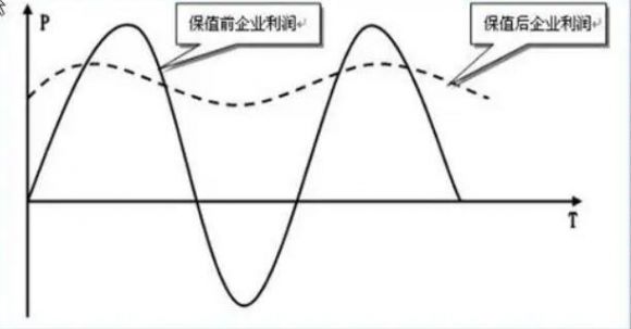 什么是套期保值？和套利的区别在哪？谷主•2022