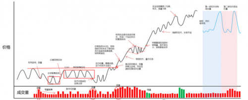 独家解密：权瀚东是如何操盘一只股票的