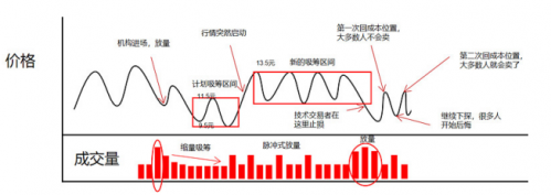 独家解密：权瀚东是如何操盘一只股票的