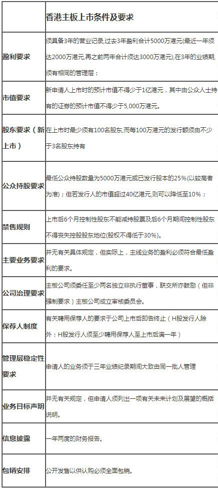 港交所主板上市规则和流程是怎样的？谷主•2022