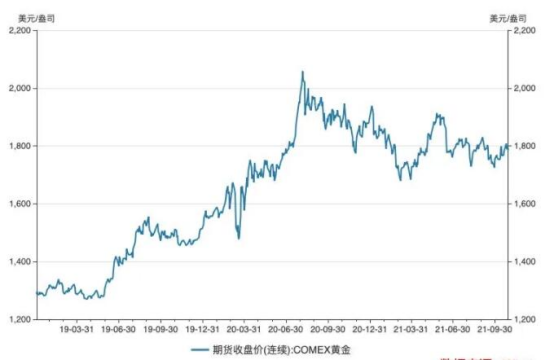 2022年黄金涨还是跌？黄金价格走势图怎么看懂？(2022年黄金是涨还是跌)