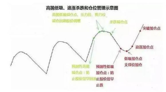 低吸高抛什么意思(高抛低吸和低吸高抛有啥区别)