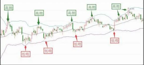 低吸高抛什么意思(高抛低吸和低吸高抛有啥区别)