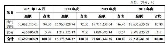 600938中国海油中1签赚多少钱 中国海油涨停