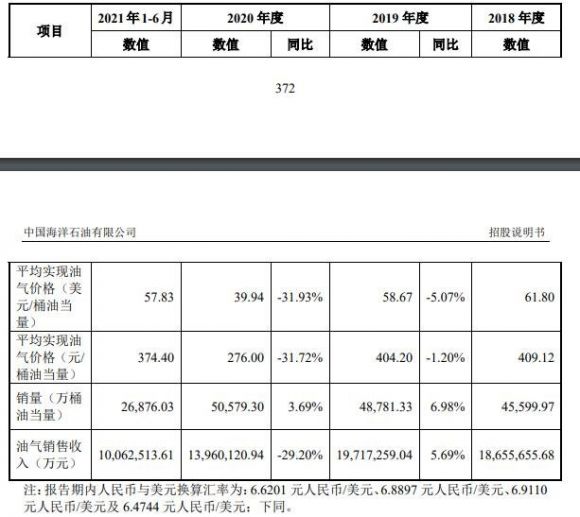 600938中国海油中1签赚多少钱 中国海油涨停