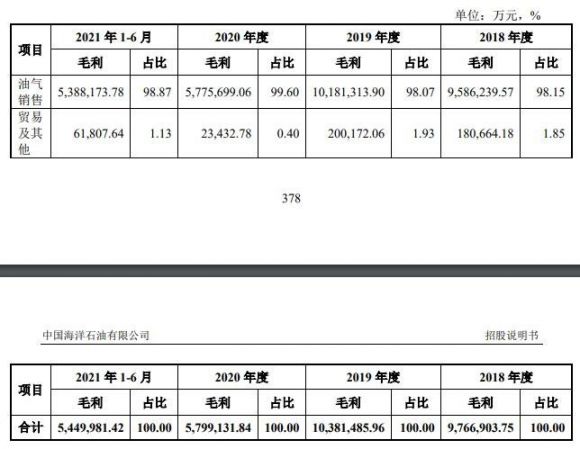 600938中国海油中1签赚多少钱 中国海油涨停