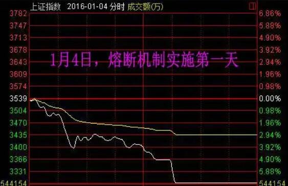 股票熔断是什么意思啊 股票熔断机制是好事还是坏事