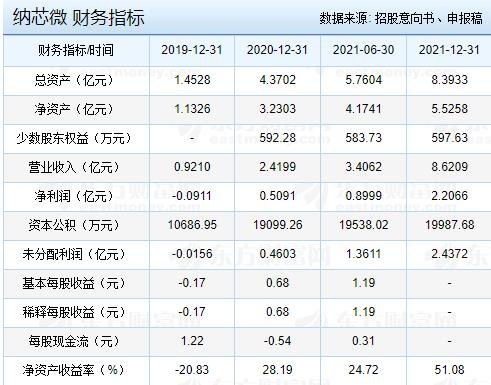 纳芯微中一签能赚多少钱 688052打新收益预测