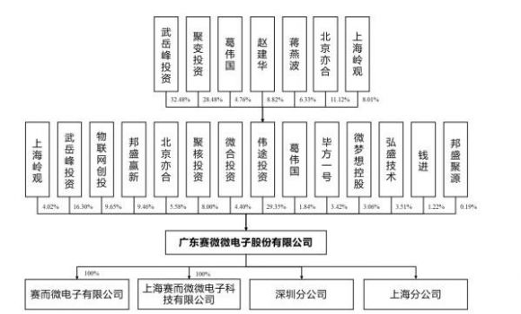 688325赛微微电什么时候上市 赛微微电上市时