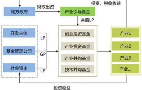 产业引导基金是什么意思？有什么优势？谷主•202