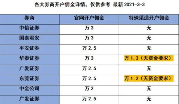 如何在证券公司开户？证券公司开户流程好注意事项谷(如何在证券公司开户)