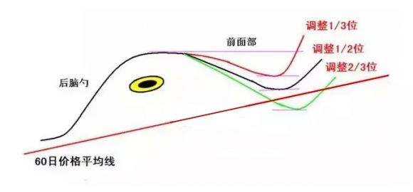 老鸭头k线法技术要点有哪些(老鸭头k线图的买入点)