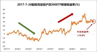 定期定投基金应该怎么选择？定期定投基金优缺点分析(基金不定期投资和定投区别)