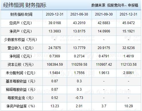 经纬恒润中一签能赚多少钱 688326经纬恒润打