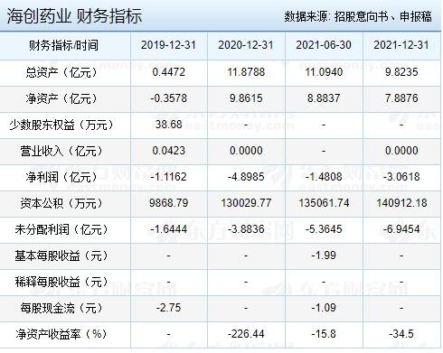 海创药业中一签能赚多少钱