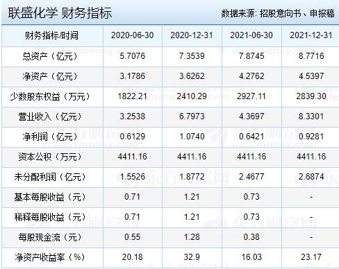 联盛化学中一签能赚多少钱