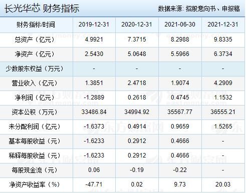 长光华芯中一签能赚多少钱