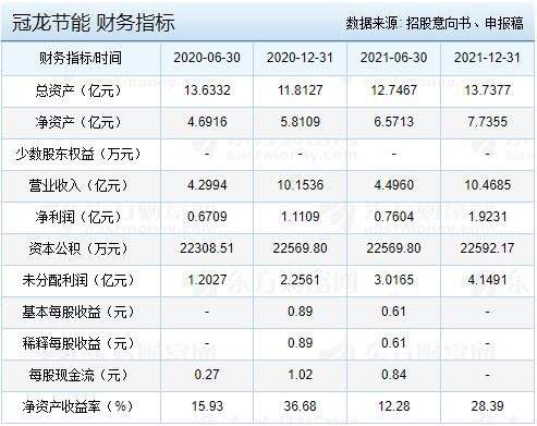 301151冠龙节能中1签赚多少钱(301018中一签能赚多少钱)