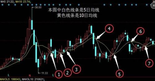 股票5日均线什么意思(股票哪条是5日均线)