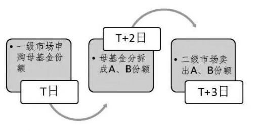 基金拆分是什么意思(基金拆分是怎么回事)