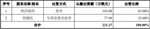 688331荣昌生物中签号多少