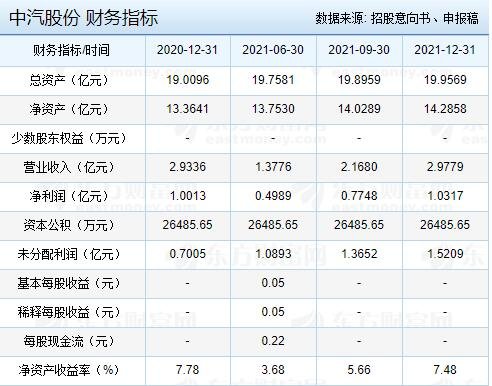 301215中汽股份什么时候上市(股票301085什么时候上市)