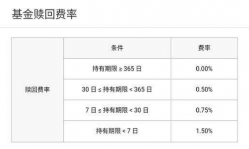 基金赎回费率是多少？如何可以降低？谷主•2022