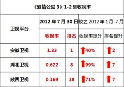 爱情公寓收视率，爱情公寓第五季免(爱情公寓收视率最高的一季)