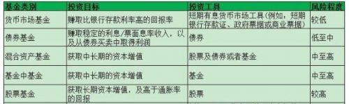 基金怎么玩才能赚钱？新手入门买基金玩法谷主•20