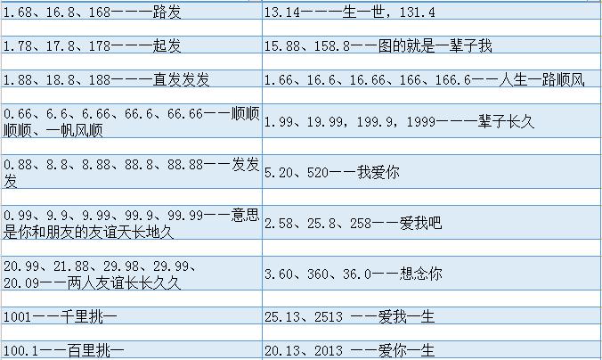 红包吉利数字一览表,红包里那些吉利数字的含义都是什么意思？　本文共（988字）