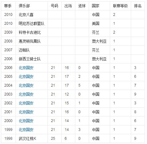 高雷雷为什么一直在国外踢球不回来,他足球水平如何？　本文共（1286字）