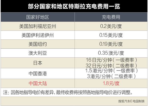  特斯拉国内超级充电站分布图,特斯拉一次充电花多少度？　本文共（913字）