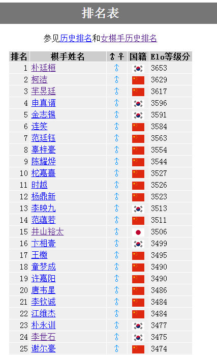 连笑和柯洁谁厉害？围棋国手连笑有女朋友吗　本文共（1115字）