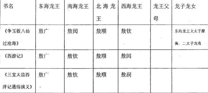 龙王为什么姓敖？敖姓当官天下必翻有什么说法　本文共（1043字）