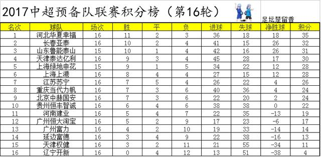 恒大中超预备队名单,中超预备队联赛最新积分榜　本文共（1674字）