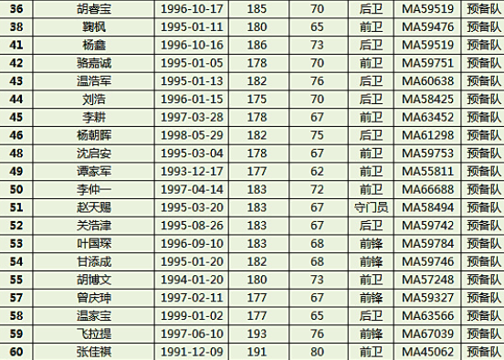 恒大中超预备队名单,中超预备队联赛最新积分榜　本文共（1674字）