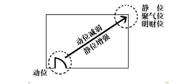 卧室的财位在什么位置？财位放什么植物最招财　本文共（1345字）