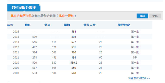 北京协和医学院难考吗？历年北京协和医学院分数线盘点　本文共（889字）