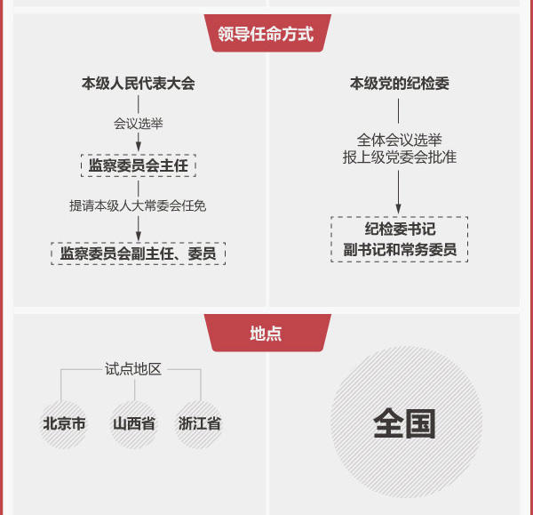 省级监察委员会主任级别,图解监察委员会与纪委有何不同区别　本文共（690字）